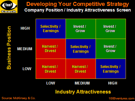 Competitive Strategy Matrix: Industry Attractiveness, Company Position