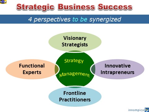 How to achieve Strategic Business Success, 4 Perspectives, Synergy Innovation, e-Coach