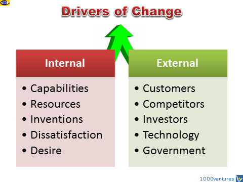 Change Drivers - internal and external: capabilities, resources, inventions, customers, competitors, government