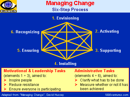 CHANGE MANAGEMENT: 6-Step Process