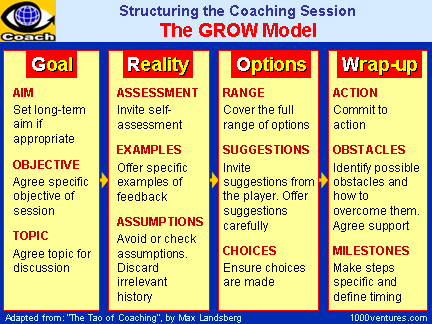 Effective Coaching: GROW Model - Goal, Reality, Options, Wrap-up