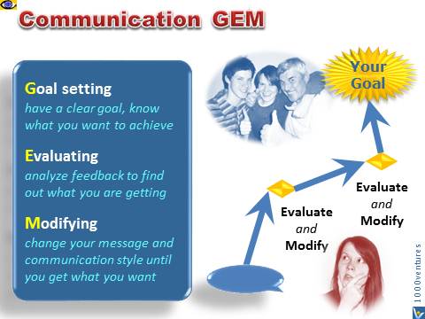 Communication GEM Goal Evaluating Modifying