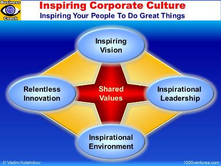 INSPIRING CORPORATE CULTURE: Shared Values, Inspiring Vision, Inspirational Leadership, Inspirational Environment, Relentless Innovation