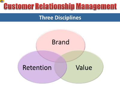 Customer Relationship Management (CRM) disciplines: Brand, Value, Retention