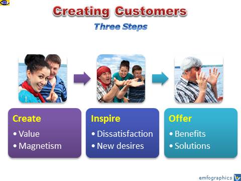 How To Create Custoomers: Value Creation, innovation, exciting offers