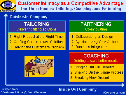 Customer Intimacy: Customer Partnership, Coaching Customers, Tailoring