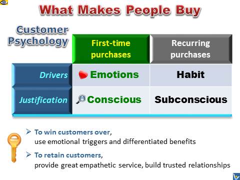 What Makes People Buy, Why Customers Buy - Drivers Conscious and Subconscious, EMotions