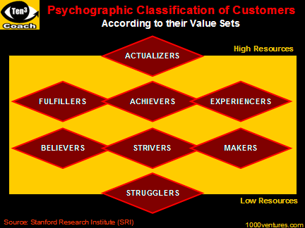 Psychographic Classification of Customers according to their value sets