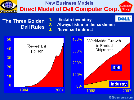 Dell Inc. (case study), 3 Golden Rules, New Business Model