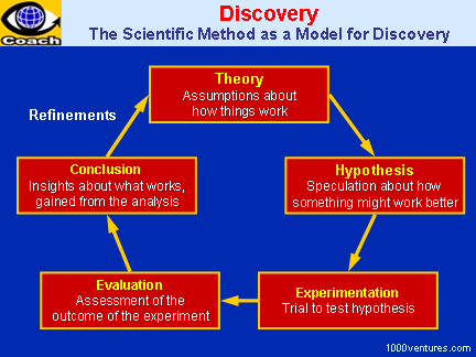 Scientific Method of Discovery:: Theory, Hypothesis, Experiments
