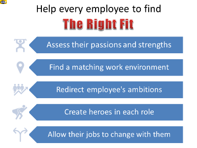 Employee Performance Management - The Right Fit, right job