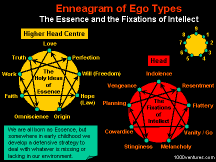 ENNEARGAM of Ego Types: Intellect