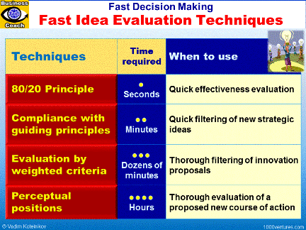 Fast Decision Making Techniques, Fast Idea Evaluation