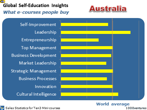 Australia: Self-Education Profile - what learning courses people buy, where Australia is heading