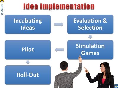 Idea Implementation 5 phases