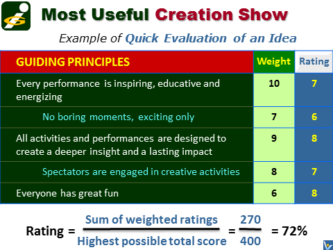 Idea Evaluation by Weghted Criteria: Fast Decision Making, Idea Management, Innovation Tools