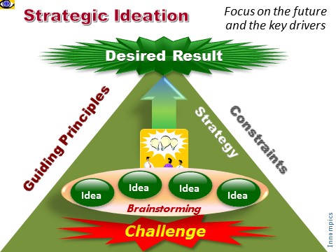 Strategic problem solving, ideation teachniques