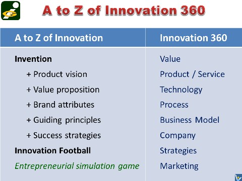 Innompic Games: A to Z of Innovation 360