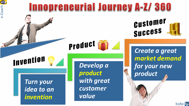Entrepreneurial Success tips Innopreneurial Journey A-to-Z 360