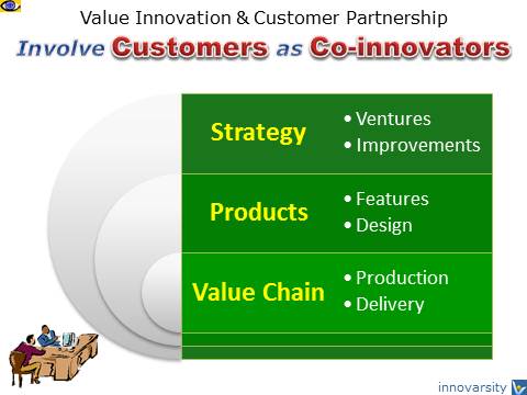 Co-Innovation with Customers, Value Innovation, Customer Partnership
