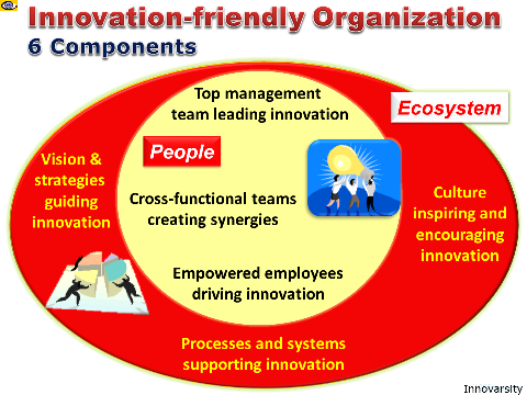 Innovation-friendly Organization: Key Components of an Innovative Organizaton