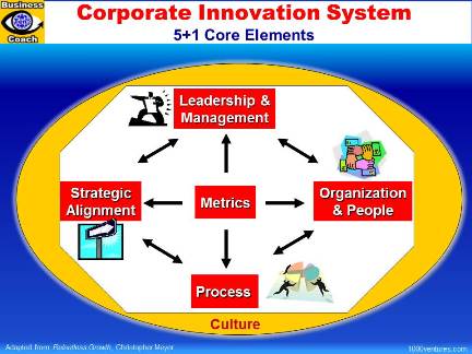 Corporate Innovation Management System