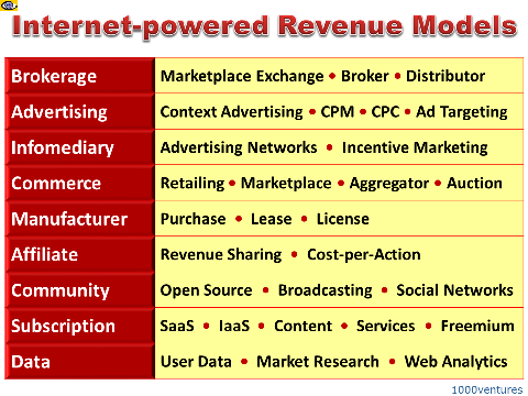 Internet Business Models, Online Revenue Models