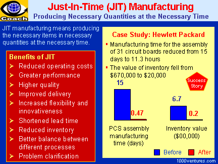 JIT- Just-In-Time Manufacturing