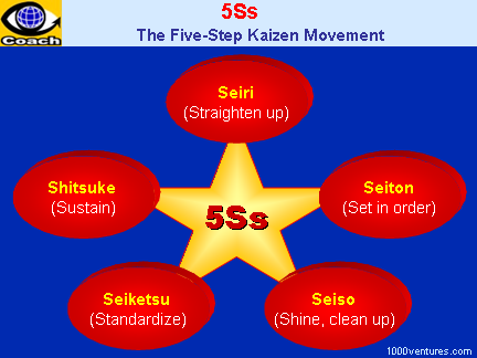 5S,5Ss,  Five Ss - 5-step Kaizen Movement