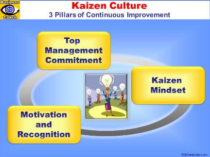 Kaizen Culture (Continuous Improvement Culture)