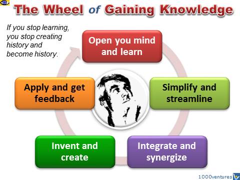 Learning by Doing process wheel of gaining knowledge