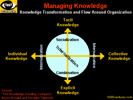 Nonaka Knowledge Transformation and Flow