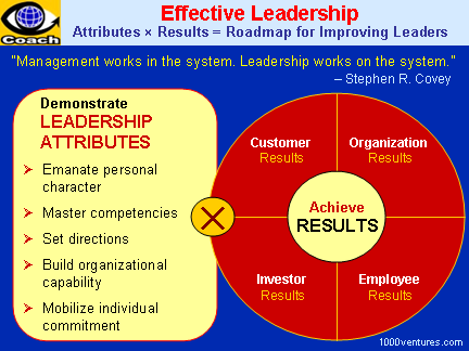 Effective Leadership: Leadership Attributes x Delivering Results