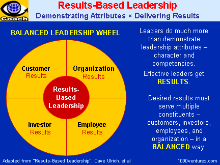 RESULTS-BASED LEADERSHIP: Demonstrating Leadership Attributes and Delivering Results To All Stakeholders in a Balanced Way