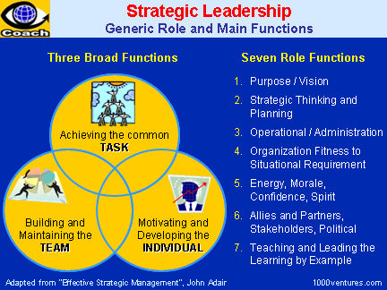 STRATEGIC LEADERSHIP: 7 Roles