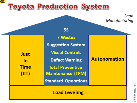 Lessons from Leading Companies Lean Manufacturing Toyota Production System TPS