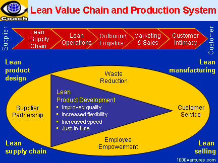 Value Chain Management: Lean Value Chain and Production System