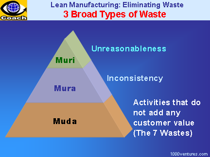 Lean Manufacturing: 3 Broad Types of Waste - Muri, Mura, Muda (Unreasonableness, Inconsisitency, Waste Activities)