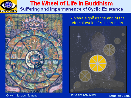 The Wheel of Life in Buddhism: Nirvana signifies the end of the eternal cycle of reincarnation