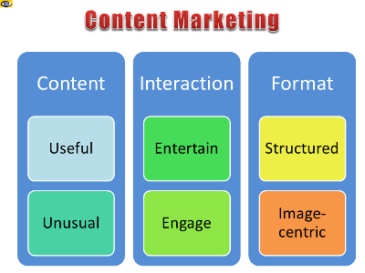 Content Marketing Strategies