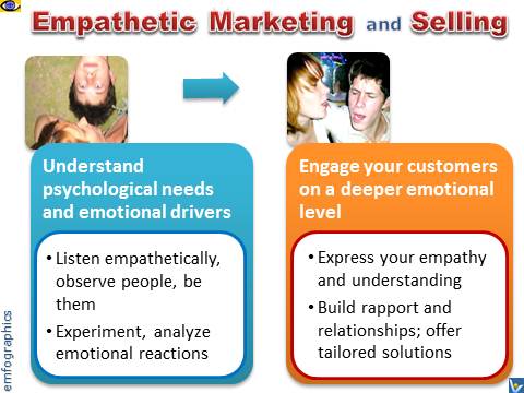 Empathetic Marketing