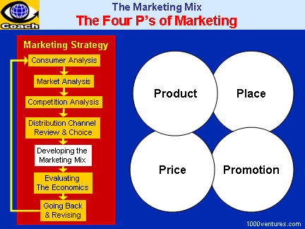 Marketing Mix: 4Ps of Marketing Strategy