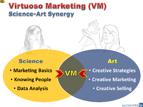 Virtuoso Marketing: Science-Art Synergy
