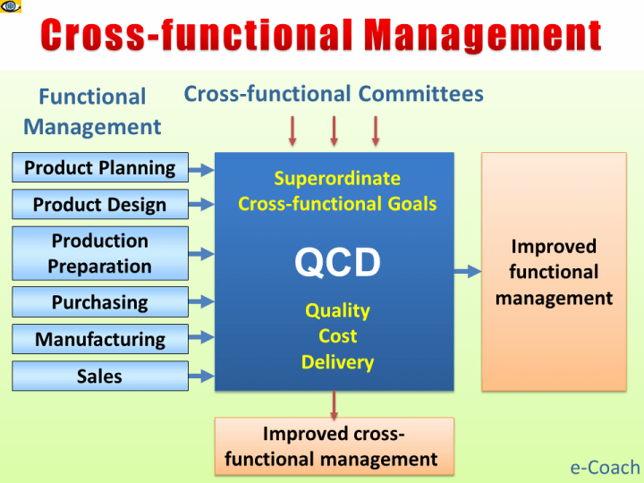 Cross-functional Management (CFM), QCD goals quality cost delivery
