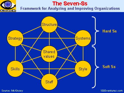 7-S Model, 7Ss, Seven-Ss, 7S - Analyzing and Improving Organizations