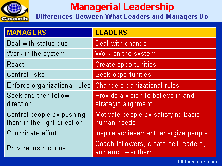 LEADERSHIP vs. MANAGEMENT: Differences Between What Leaders and Managers Do