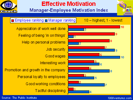 Motivation: Manager-Employee Index