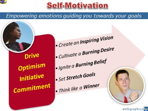 Self-Motivation components