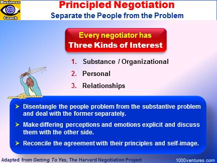 Principled Negotiation: Separate the Prople from the Problem (Harvard Negotiation Project)