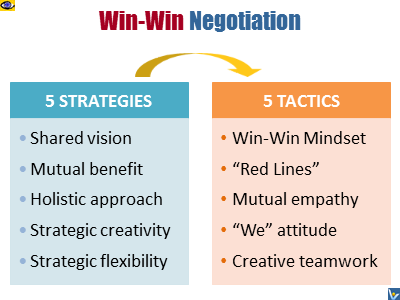 Win-Win Negotiation: 5 Strategies 5 Tactics Vadim Kotelnikovsoft skills e-coach